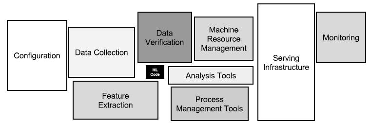 A Diagram of all things inside an ML System